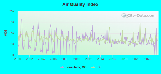 Air Quality Index