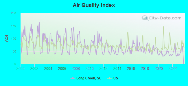 Air Quality Index