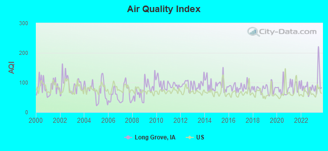 Air Quality Index