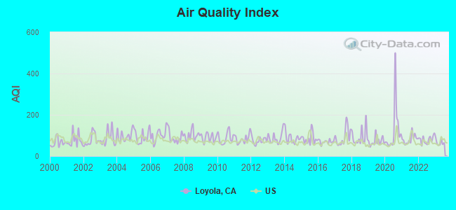 Air Quality Index