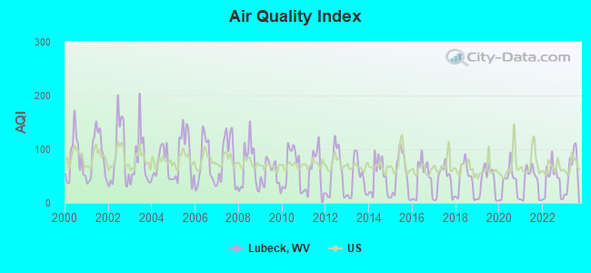 Air Quality Index