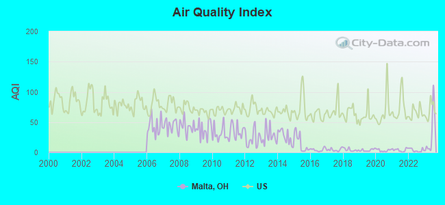 Air Quality Index