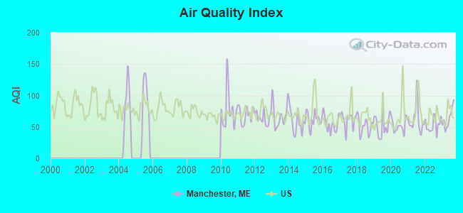 Air Quality Index