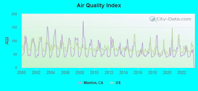 Air Quality Index