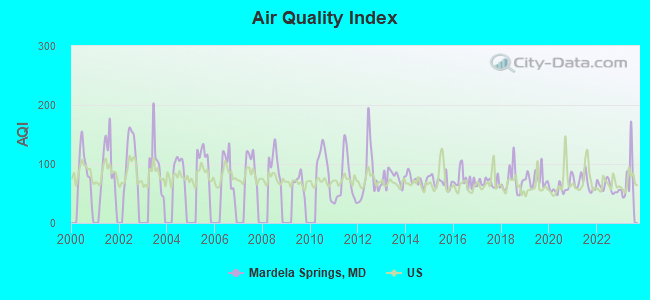 Mardela Springs Maryland Md 21837 Profile Population