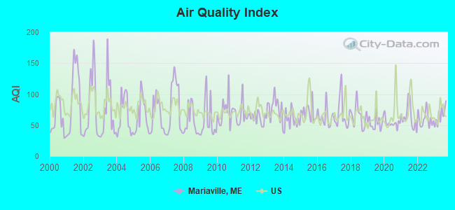 Air Quality Index