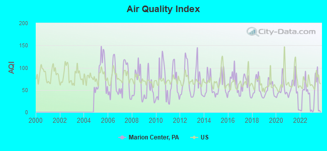 Air Quality Index