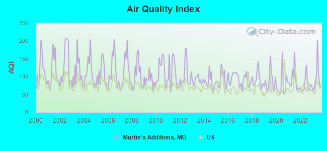 Air Quality Index