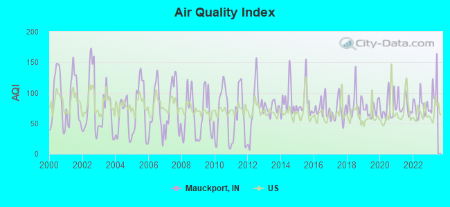 Air Quality Index