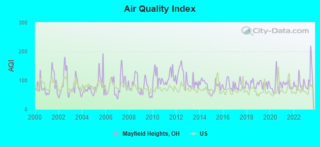 Air Quality Index