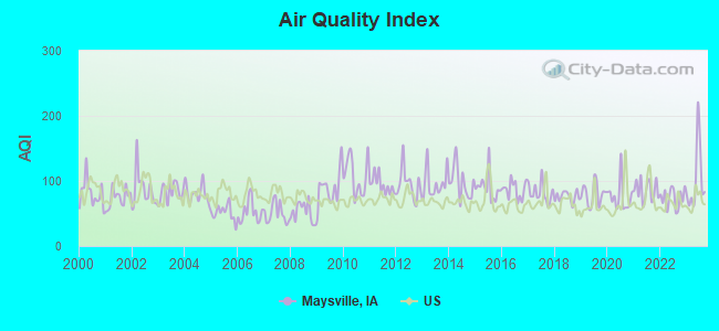 Air Quality Index