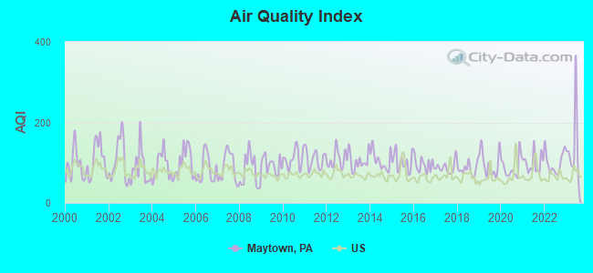 Air Quality Index