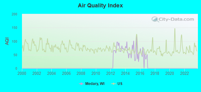 Air Quality Index