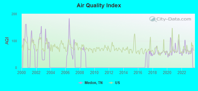 Air Quality Index