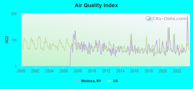 Air Quality Index