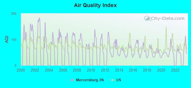 Air Quality Index