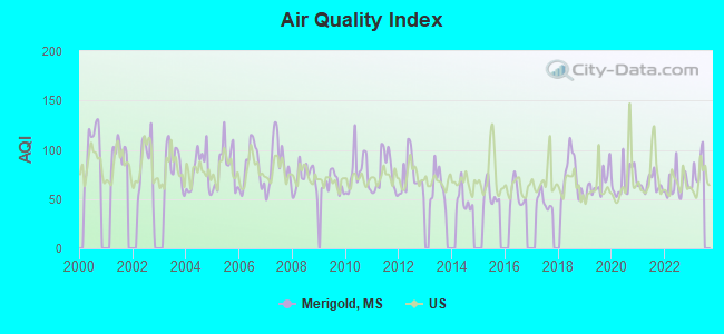 Air Quality Index