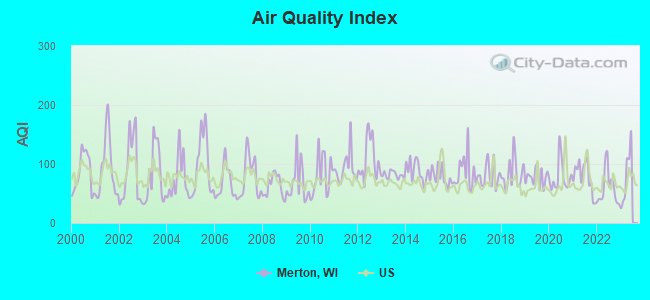 Air Quality Index