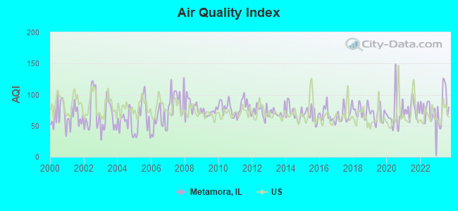 Air Quality Index