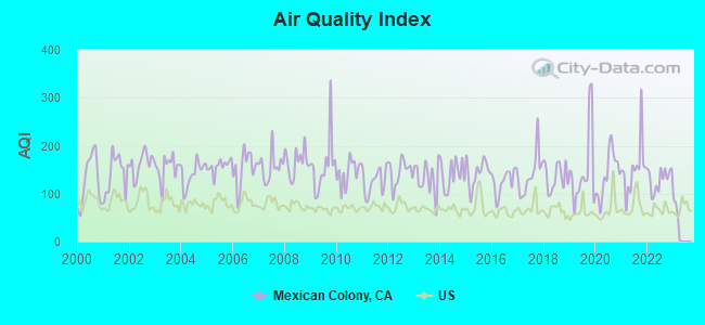 Air Quality Index