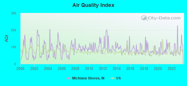 Air Quality Index