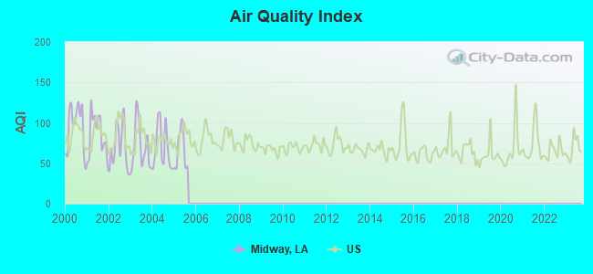 Air Quality Index