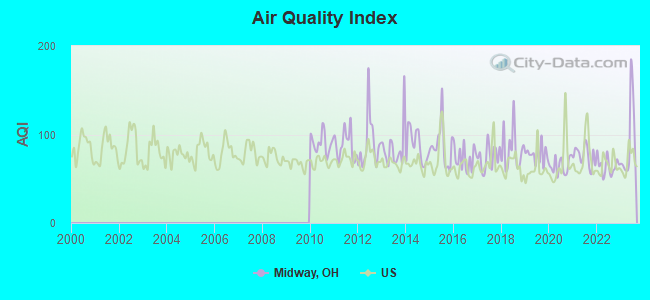 Air Quality Index