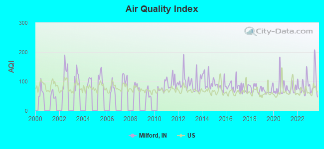 Air Quality Index