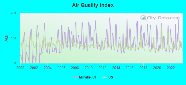 Air Quality Index