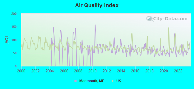 Air Quality Index