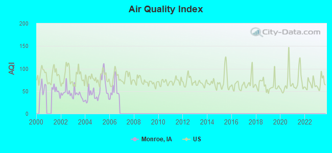 Air Quality Index