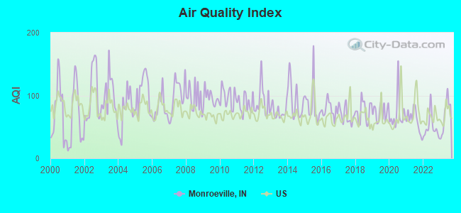 Air Quality Index