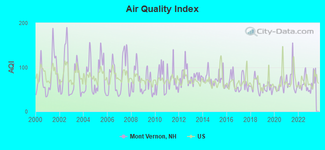 Air Quality Index