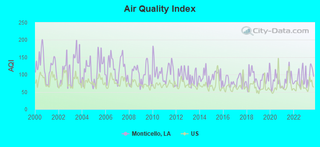 Air Quality Index