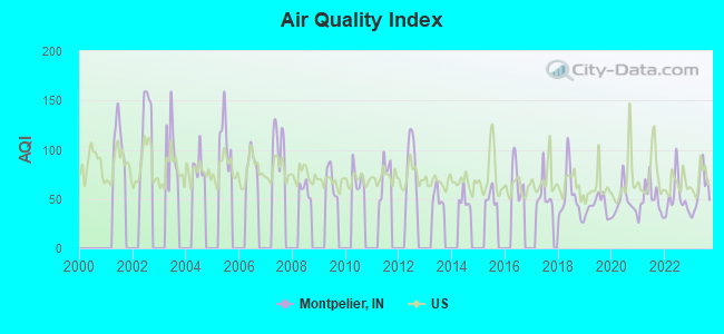 Air Quality Index