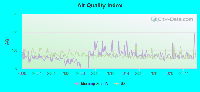 Air Quality Index