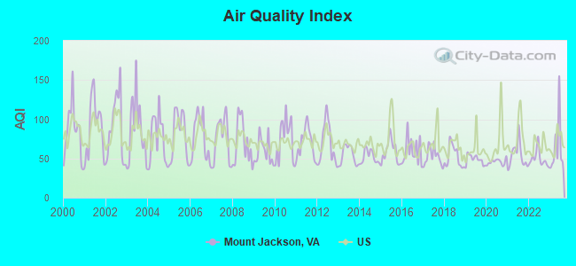 Air Quality Index