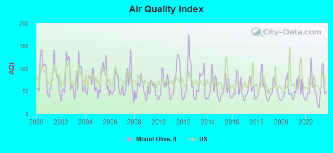 Air Quality Index