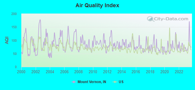 Air Quality Index