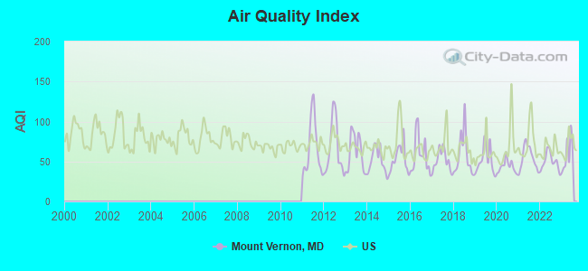 Air Quality Index