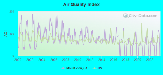 Air Quality Index