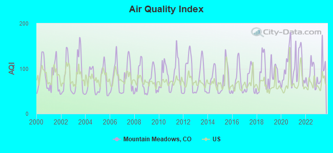 Air Quality Index