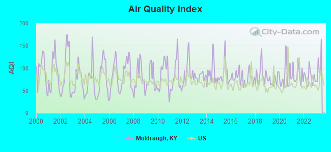 Air Quality Index