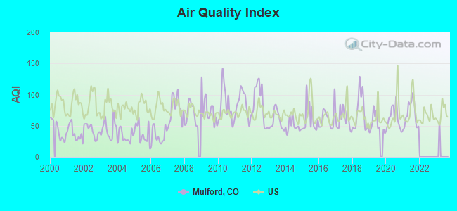 Air Quality Index