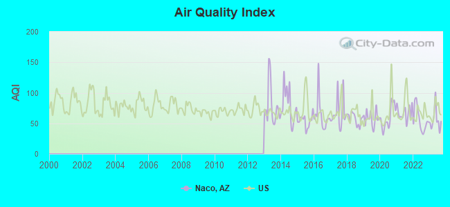 Air Quality Index