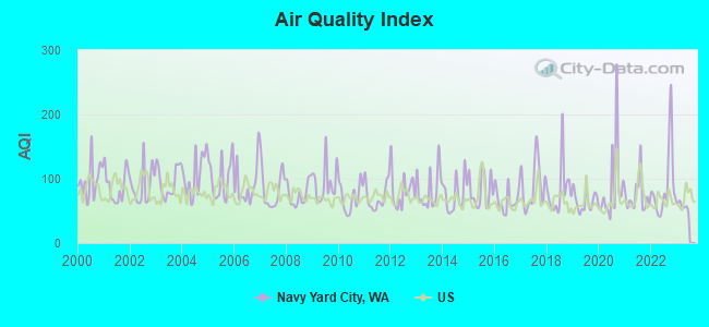 Air Quality Index