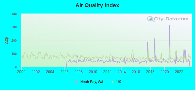 Air Quality Index