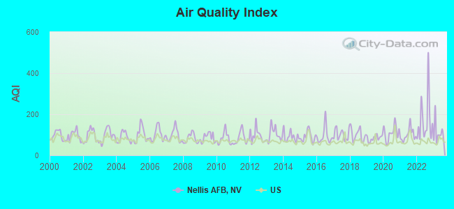 Air Quality Index