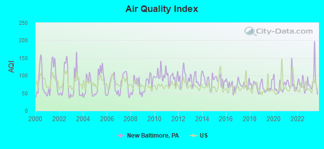 Air Quality Index