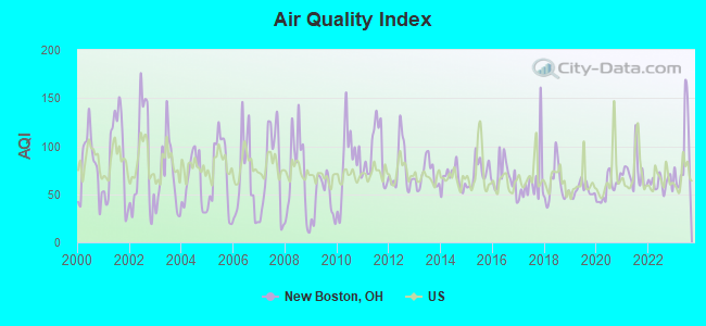 Air Quality Index